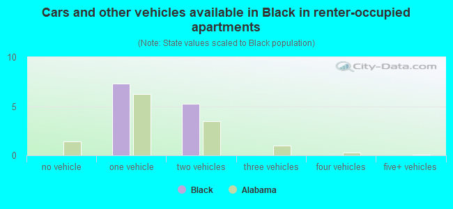 Cars and other vehicles available in Black in renter-occupied apartments