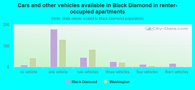 Cars and other vehicles available in Black Diamond in renter-occupied apartments