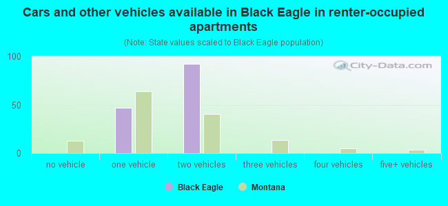 Cars and other vehicles available in Black Eagle in renter-occupied apartments