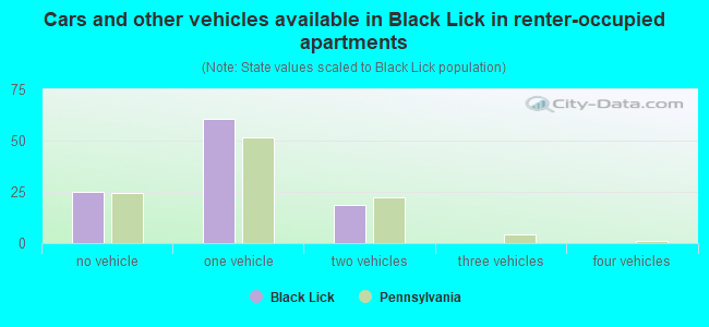 Cars and other vehicles available in Black Lick in renter-occupied apartments