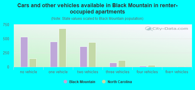 Cars and other vehicles available in Black Mountain in renter-occupied apartments