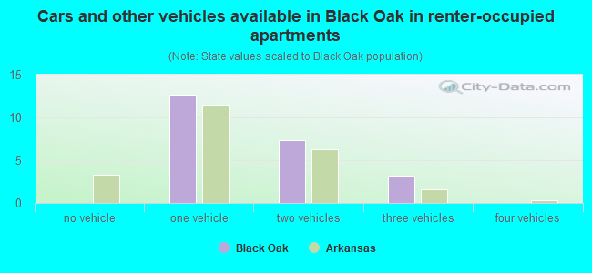 Cars and other vehicles available in Black Oak in renter-occupied apartments