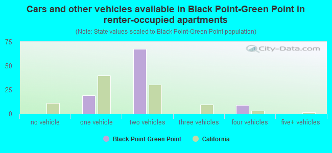 Cars and other vehicles available in Black Point-Green Point in renter-occupied apartments