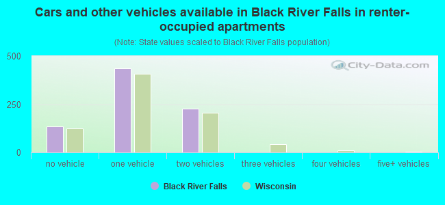Cars and other vehicles available in Black River Falls in renter-occupied apartments