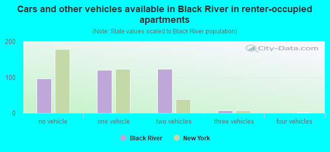 Cars and other vehicles available in Black River in renter-occupied apartments