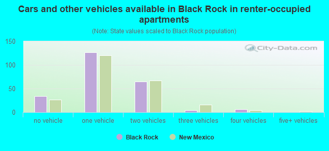 Cars and other vehicles available in Black Rock in renter-occupied apartments