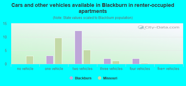 Cars and other vehicles available in Blackburn in renter-occupied apartments