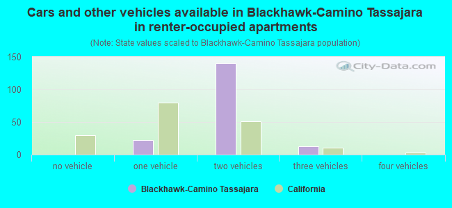 Cars and other vehicles available in Blackhawk-Camino Tassajara in renter-occupied apartments