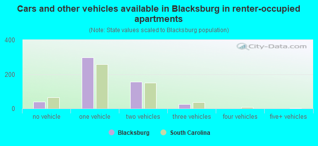 Cars and other vehicles available in Blacksburg in renter-occupied apartments