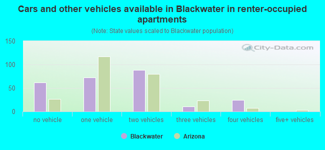 Cars and other vehicles available in Blackwater in renter-occupied apartments