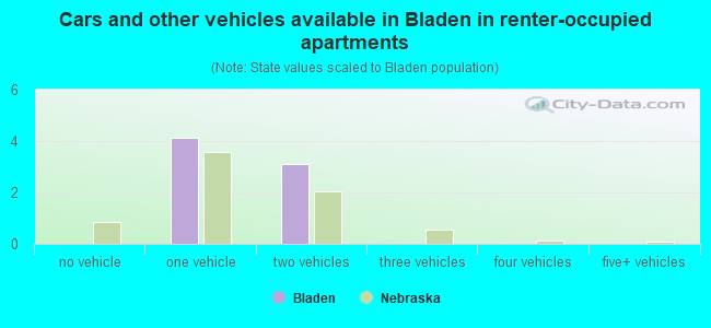 Cars and other vehicles available in Bladen in renter-occupied apartments