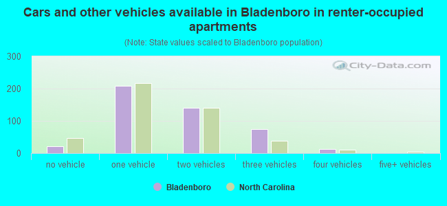 Cars and other vehicles available in Bladenboro in renter-occupied apartments