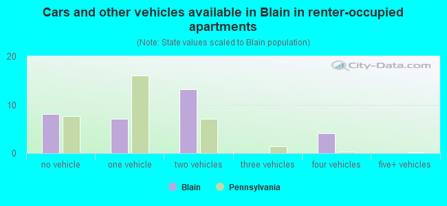 Cars and other vehicles available in Blain in renter-occupied apartments