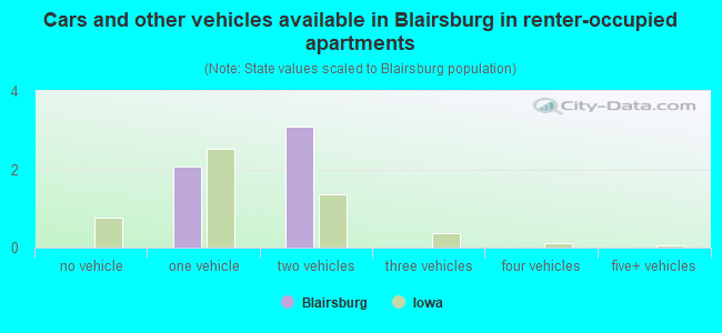 Cars and other vehicles available in Blairsburg in renter-occupied apartments