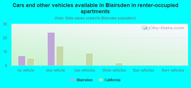 Cars and other vehicles available in Blairsden in renter-occupied apartments