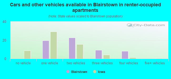 Cars and other vehicles available in Blairstown in renter-occupied apartments