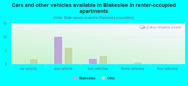 Cars and other vehicles available in Blakeslee in renter-occupied apartments