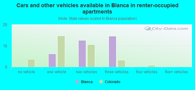 Cars and other vehicles available in Blanca in renter-occupied apartments