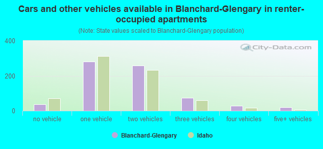 Cars and other vehicles available in Blanchard-Glengary in renter-occupied apartments