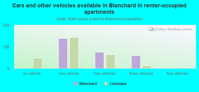 Cars and other vehicles available in Blanchard in renter-occupied apartments
