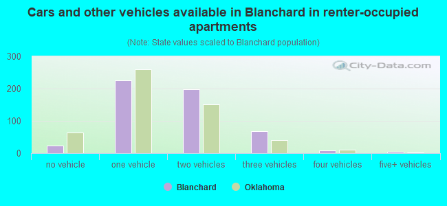 Cars and other vehicles available in Blanchard in renter-occupied apartments