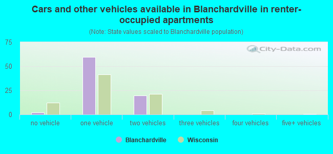 Cars and other vehicles available in Blanchardville in renter-occupied apartments