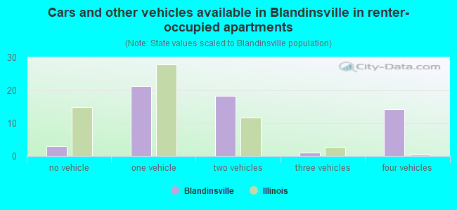 Cars and other vehicles available in Blandinsville in renter-occupied apartments