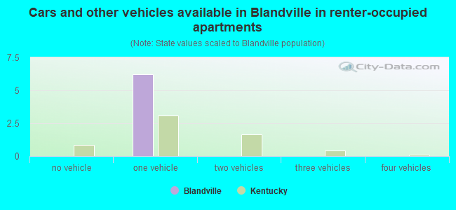 Cars and other vehicles available in Blandville in renter-occupied apartments