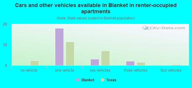 Cars and other vehicles available in Blanket in renter-occupied apartments