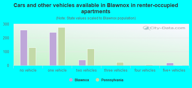 Cars and other vehicles available in Blawnox in renter-occupied apartments