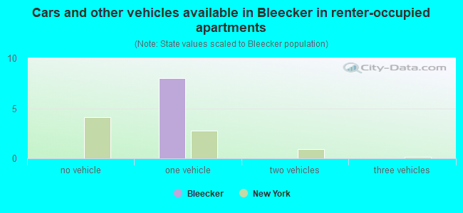 Cars and other vehicles available in Bleecker in renter-occupied apartments