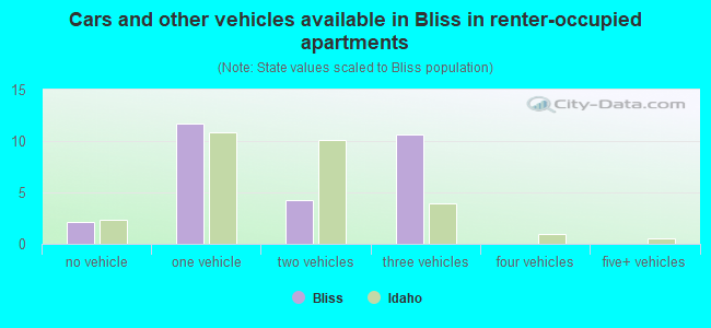Cars and other vehicles available in Bliss in renter-occupied apartments