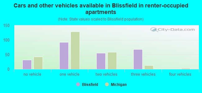 Cars and other vehicles available in Blissfield in renter-occupied apartments