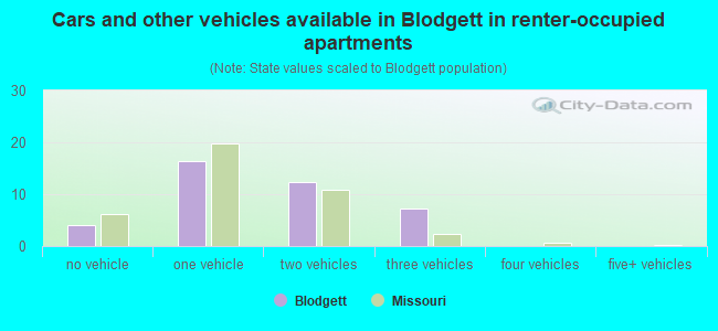 Cars and other vehicles available in Blodgett in renter-occupied apartments