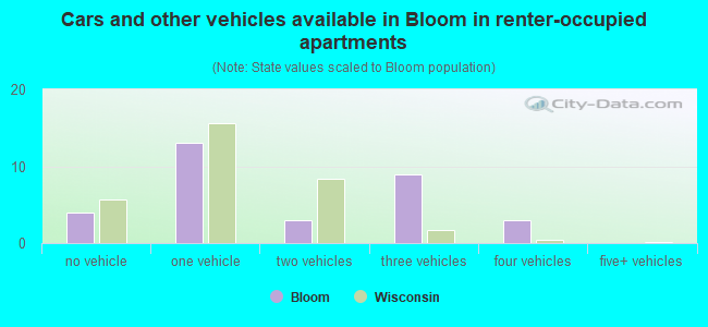 Cars and other vehicles available in Bloom in renter-occupied apartments