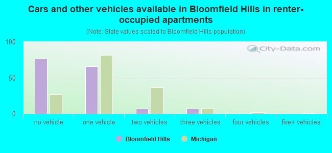 Cars and other vehicles available in Bloomfield Hills in renter-occupied apartments