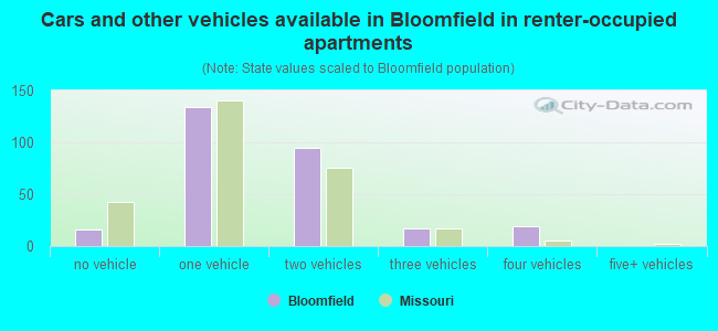 Cars and other vehicles available in Bloomfield in renter-occupied apartments