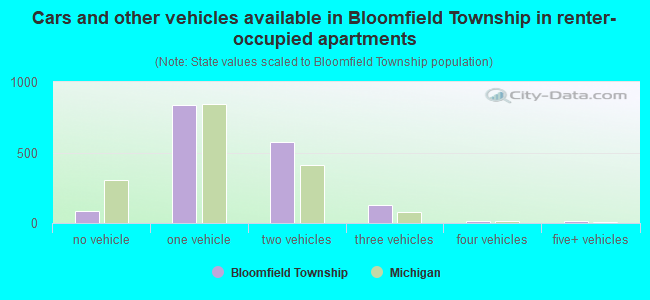 Cars and other vehicles available in Bloomfield Township in renter-occupied apartments