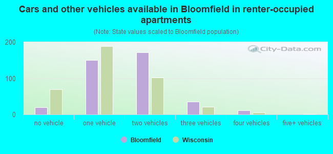 Cars and other vehicles available in Bloomfield in renter-occupied apartments