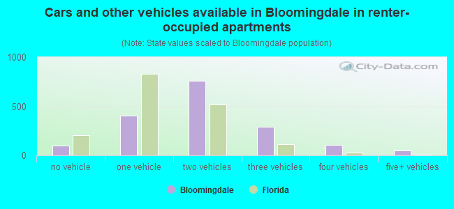 Cars and other vehicles available in Bloomingdale in renter-occupied apartments