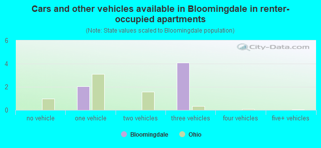 Cars and other vehicles available in Bloomingdale in renter-occupied apartments