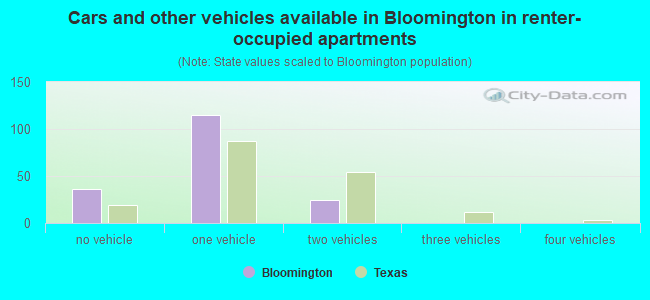 Cars and other vehicles available in Bloomington in renter-occupied apartments