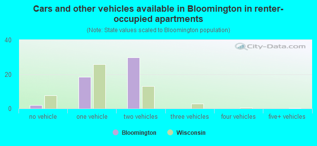 Cars and other vehicles available in Bloomington in renter-occupied apartments