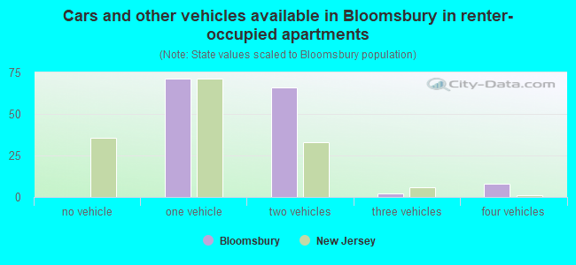 Cars and other vehicles available in Bloomsbury in renter-occupied apartments
