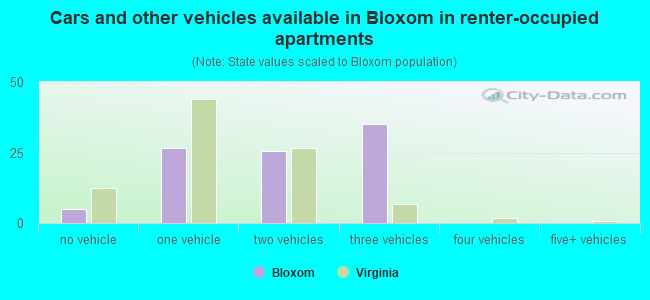 Cars and other vehicles available in Bloxom in renter-occupied apartments