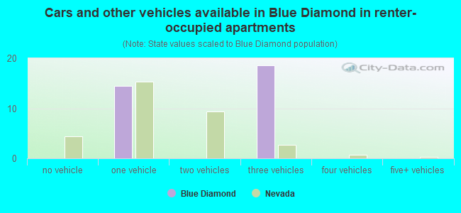 Cars and other vehicles available in Blue Diamond in renter-occupied apartments