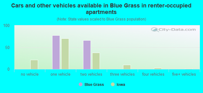 Cars and other vehicles available in Blue Grass in renter-occupied apartments