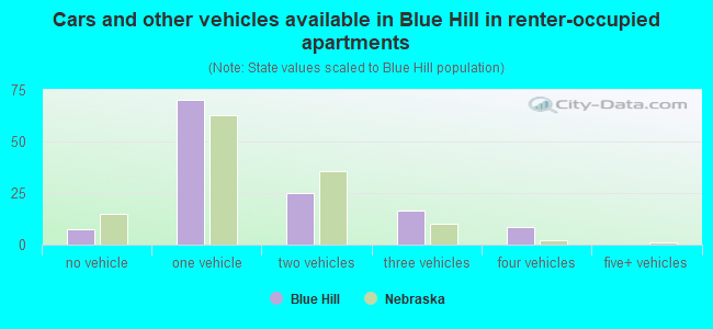 Cars and other vehicles available in Blue Hill in renter-occupied apartments