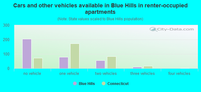 Cars and other vehicles available in Blue Hills in renter-occupied apartments