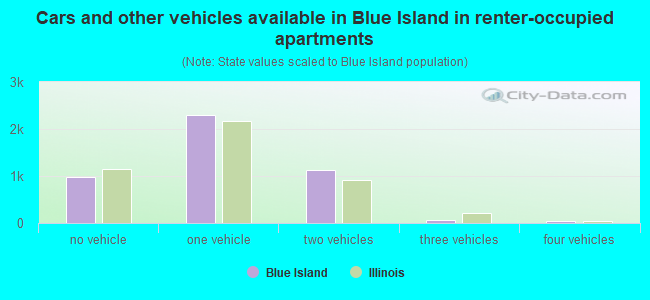 Cars and other vehicles available in Blue Island in renter-occupied apartments